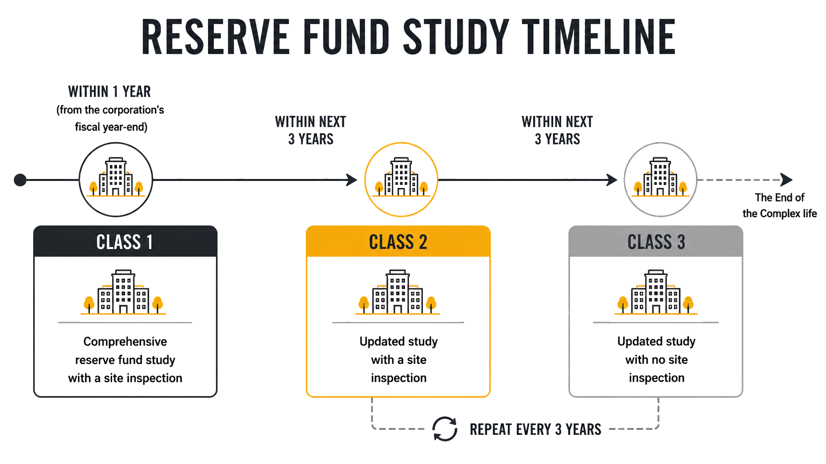 Reserve Fund Study Timeline